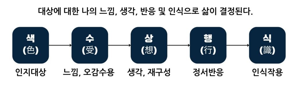 오온